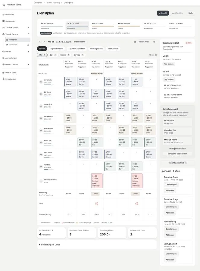 Dienstplan des Gasthaus Sonne für die Kalenderwoche 36: Schichten für Service, Küche und Bar pro Person und Tag, zwei offene Schichten, rechts die Besetzung und die offenen Anfragen